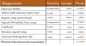 padlófűtés- elektromos fűtés anyagszükséglet 50nm